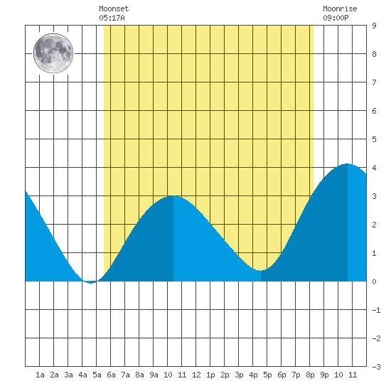 Norwich tide chart for Sunday, July 21, 2024