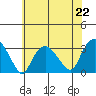 Norwich tide chart for Monday, July 22, 2024