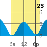 Norwich tide chart for Tuesday, July 23, 2024