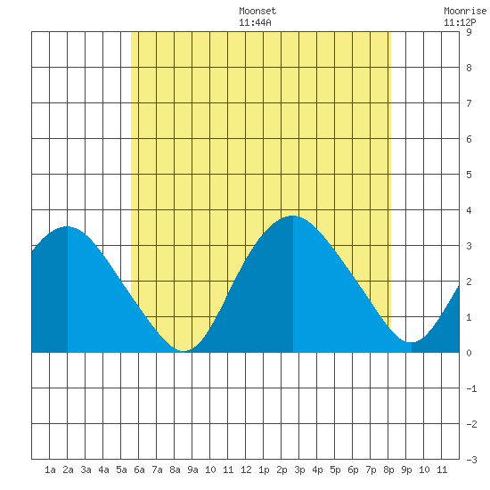 Norwich tide chart for Friday, July 26, 2024