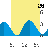 Norwich tide chart for Friday, July 26, 2024