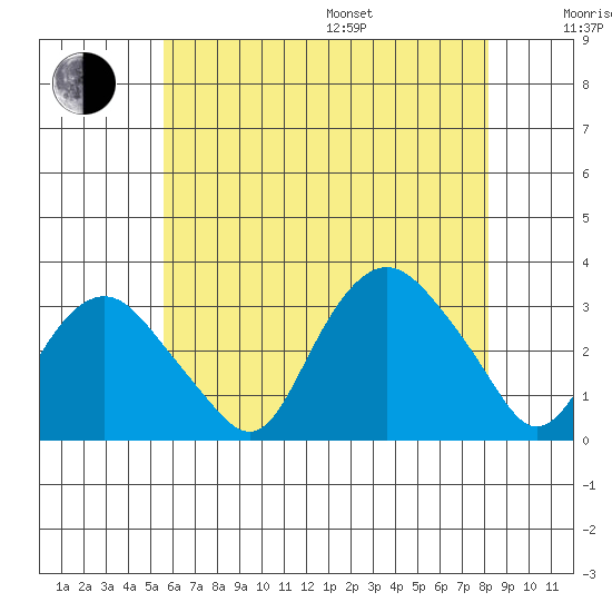 Norwich tide chart for Saturday, July 27, 2024