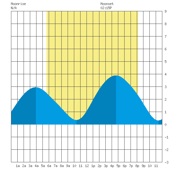 Norwich tide chart for Sunday, July 28, 2024