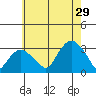 Norwich tide chart for Monday, July 29, 2024