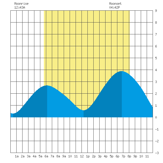 Norwich tide chart for Tuesday, July 30, 2024