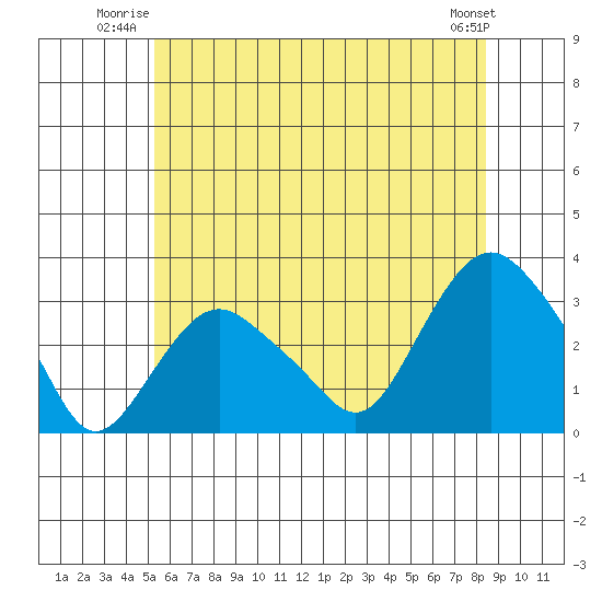 Norwich tide chart for Wednesday, July 3, 2024