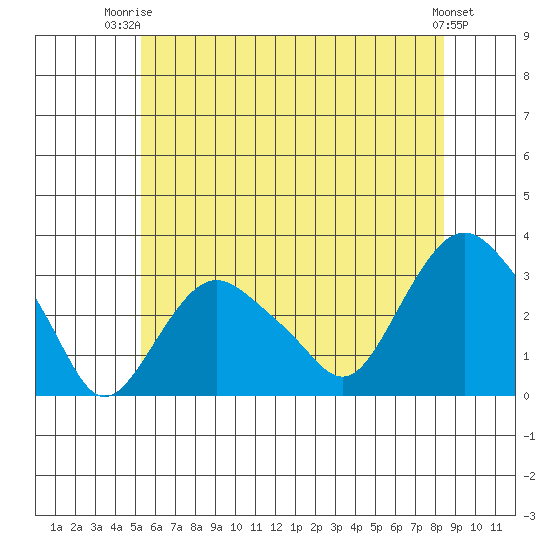 Norwich tide chart for Thursday, July 4, 2024