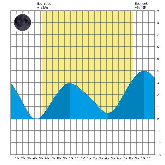 Norwich tide chart for Friday, July 5, 2024