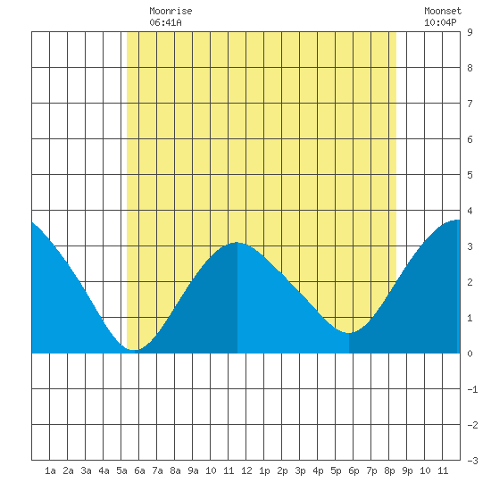 Norwich tide chart for Sunday, July 7, 2024