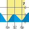 Norwich tide chart for Sunday, July 7, 2024