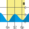 Norwich tide chart for Monday, July 8, 2024