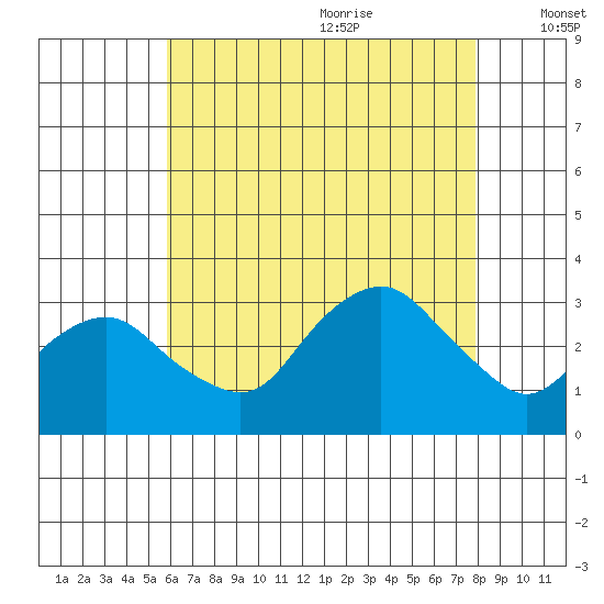 Norwich tide chart for Sunday, August 11, 2024