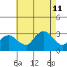 Norwich tide chart for Sunday, August 11, 2024