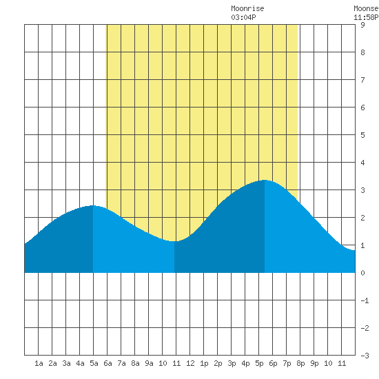 Norwich tide chart for Tuesday, August 13, 2024
