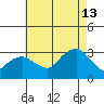 Norwich tide chart for Tuesday, August 13, 2024