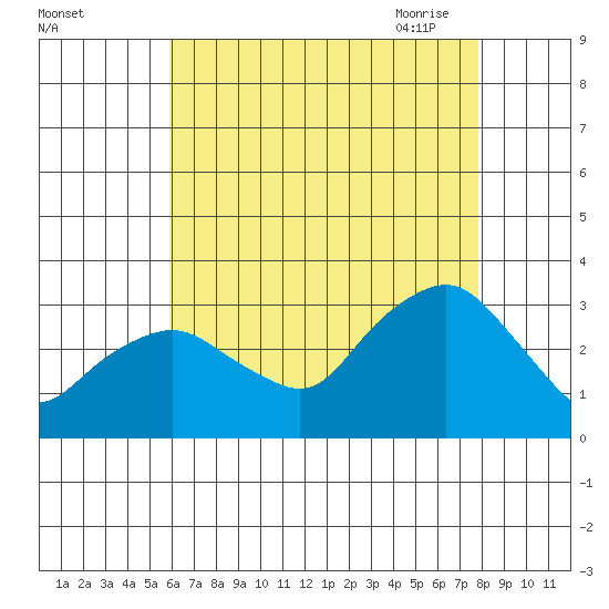 Norwich tide chart for Wednesday, August 14, 2024