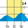 Norwich tide chart for Wednesday, August 14, 2024