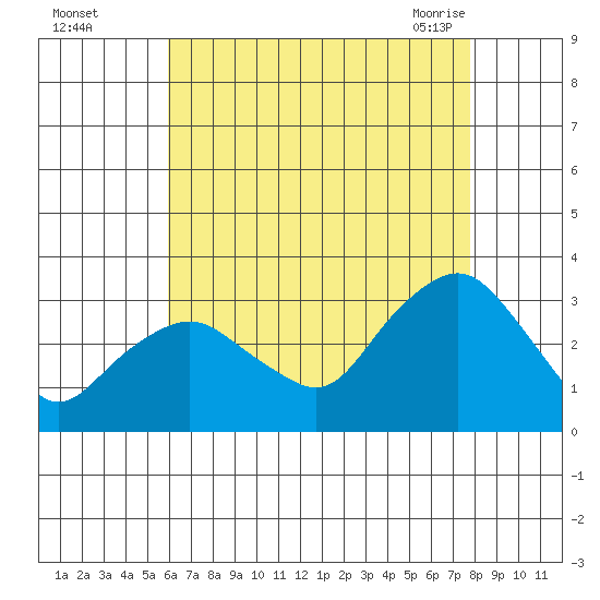 Norwich tide chart for Thursday, August 15, 2024