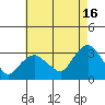 Norwich tide chart for Friday, August 16, 2024