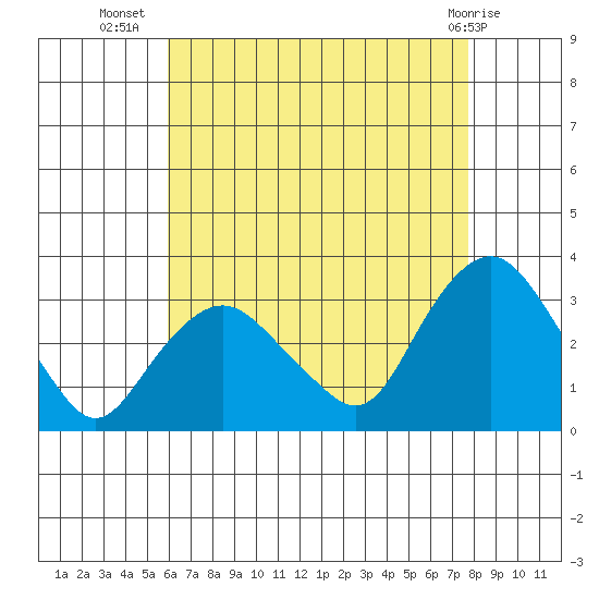 Norwich tide chart for Saturday, August 17, 2024