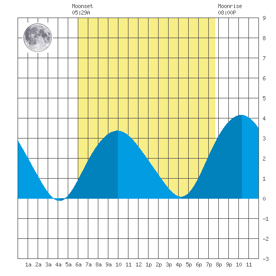 Norwich tide chart for Monday, August 19, 2024