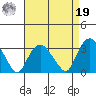 Norwich tide chart for Monday, August 19, 2024
