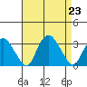 Norwich tide chart for Friday, August 23, 2024