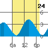 Norwich tide chart for Saturday, August 24, 2024