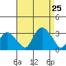 Norwich tide chart for Sunday, August 25, 2024