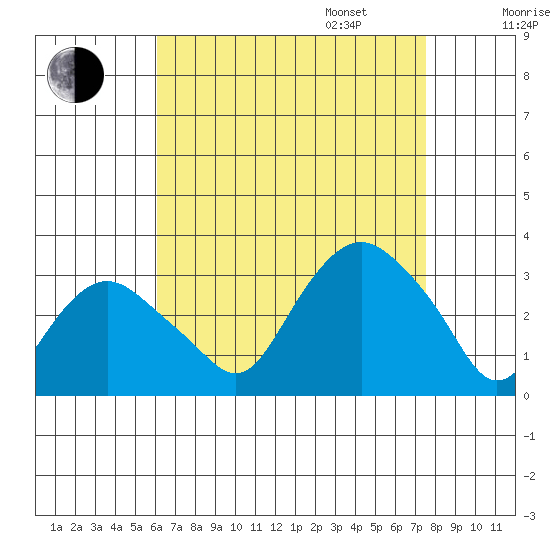 Norwich tide chart for Monday, August 26, 2024