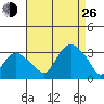 Norwich tide chart for Monday, August 26, 2024