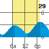 Norwich tide chart for Thursday, August 29, 2024