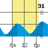 Norwich tide chart for Saturday, August 31, 2024
