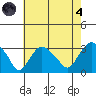 Norwich tide chart for Sunday, August 4, 2024