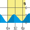 Norwich tide chart for Monday, August 5, 2024