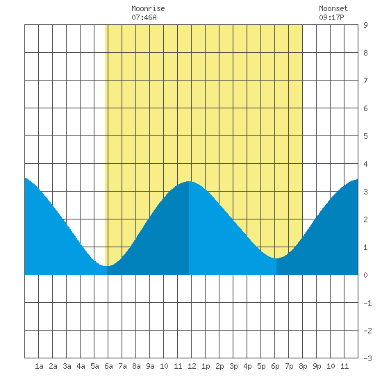 Norwich tide chart for Tuesday, August 6, 2024
