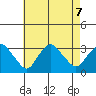 Norwich tide chart for Wednesday, August 7, 2024