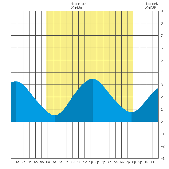 Norwich tide chart for Thursday, August 8, 2024