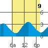 Norwich tide chart for Friday, August 9, 2024