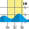 Norwich tide chart for Tuesday, September 10, 2024