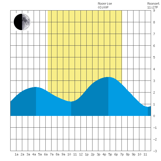 Norwich tide chart for Wednesday, September 11, 2024