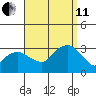 Norwich tide chart for Wednesday, September 11, 2024
