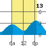 Norwich tide chart for Friday, September 13, 2024