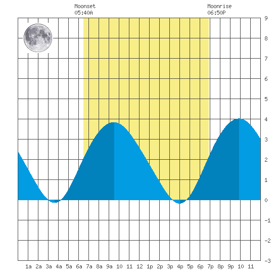 Norwich tide chart for Tuesday, September 17, 2024