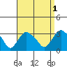 Norwich tide chart for Sunday, September 1, 2024