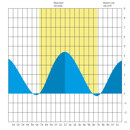 Norwich tide chart for Friday, September 20, 2024