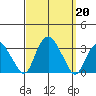Norwich tide chart for Friday, September 20, 2024
