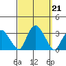 Norwich tide chart for Saturday, September 21, 2024