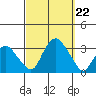 Norwich tide chart for Sunday, September 22, 2024
