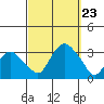 Norwich tide chart for Monday, September 23, 2024